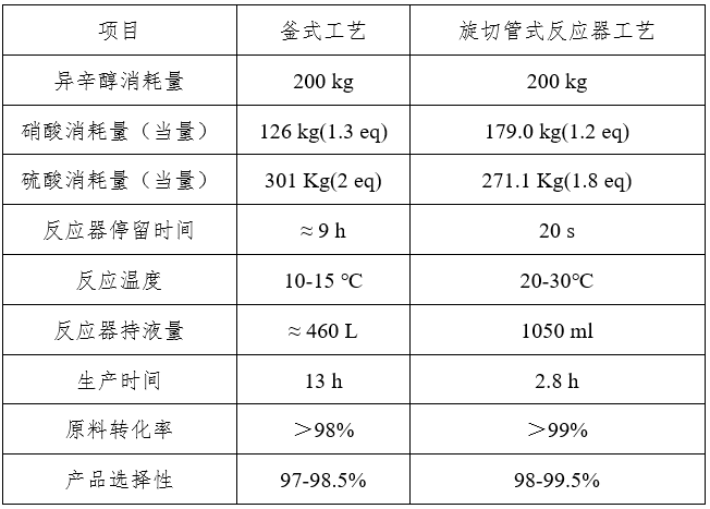 連續(xù)流技術合成硝酸異辛酯工藝對比