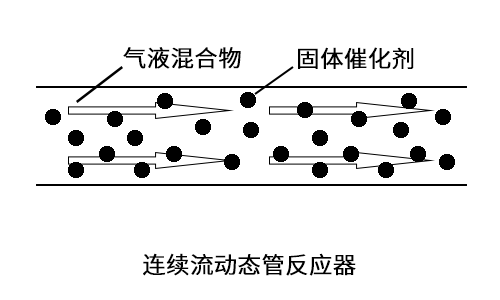 加氫反應(yīng)連續(xù)流動態(tài)管反應(yīng)器
